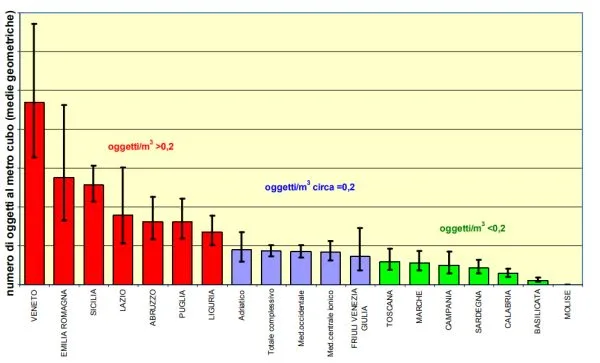grafico microplastiche Italia